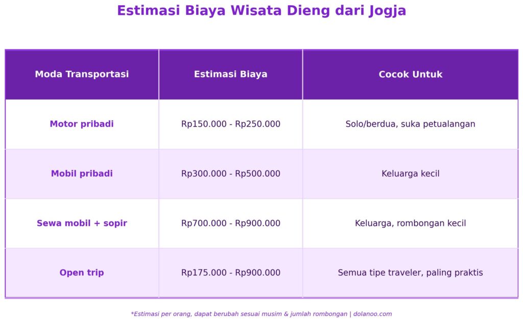 tabel-biaya-wisata-dieng-dari-jogja
